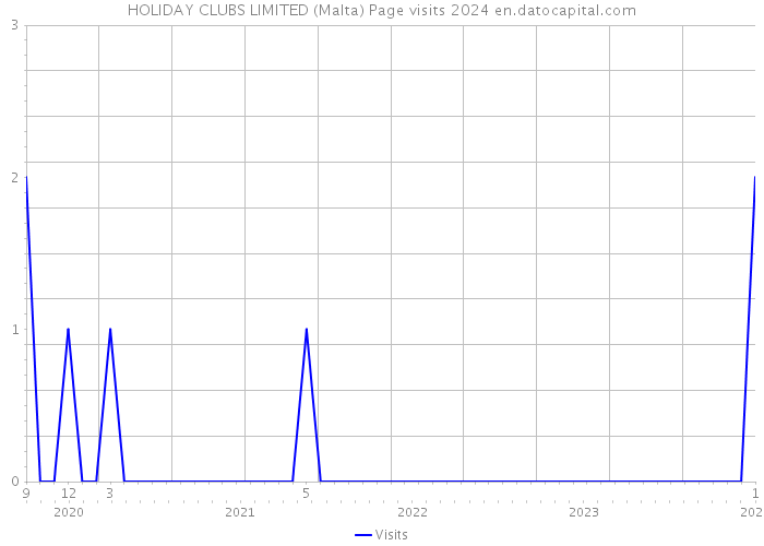 HOLIDAY CLUBS LIMITED (Malta) Page visits 2024 