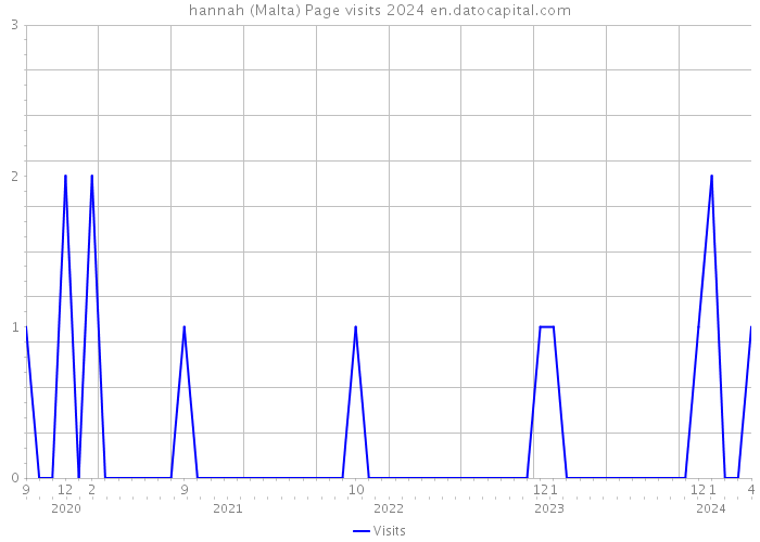 hannah (Malta) Page visits 2024 