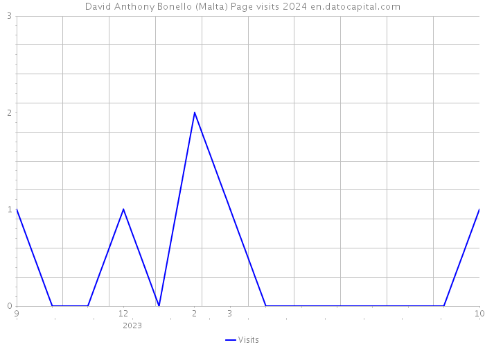 David Anthony Bonello (Malta) Page visits 2024 