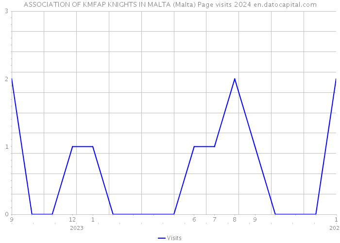 ASSOCIATION OF KMFAP KNIGHTS IN MALTA (Malta) Page visits 2024 