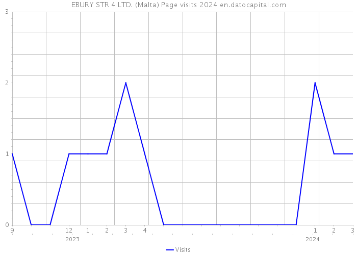EBURY STR 4 LTD. (Malta) Page visits 2024 