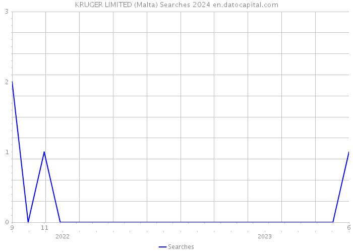 KRUGER LIMITED (Malta) Searches 2024 