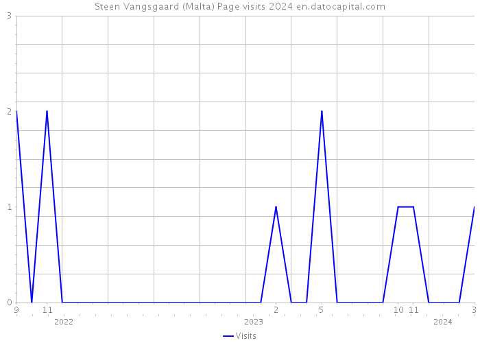 Steen Vangsgaard (Malta) Page visits 2024 