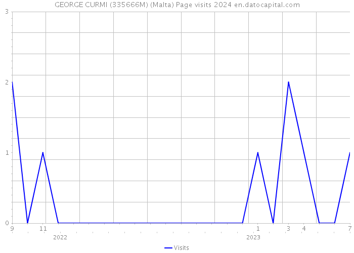 GEORGE CURMI (335666M) (Malta) Page visits 2024 