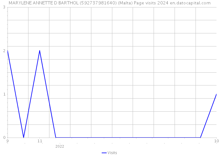 MARYLENE ANNETTE D BARTHOL (592737981640) (Malta) Page visits 2024 