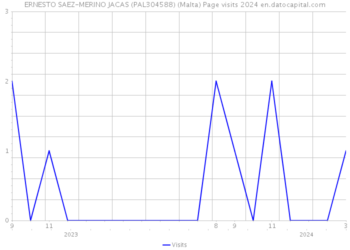 ERNESTO SAEZ-MERINO JACAS (PAL304588) (Malta) Page visits 2024 