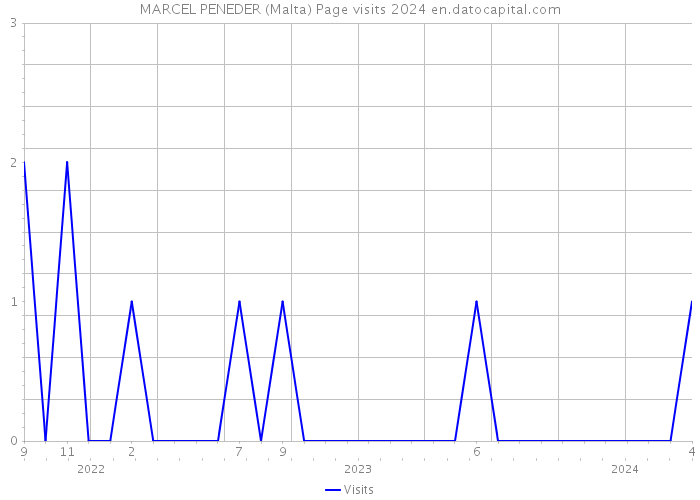 MARCEL PENEDER (Malta) Page visits 2024 