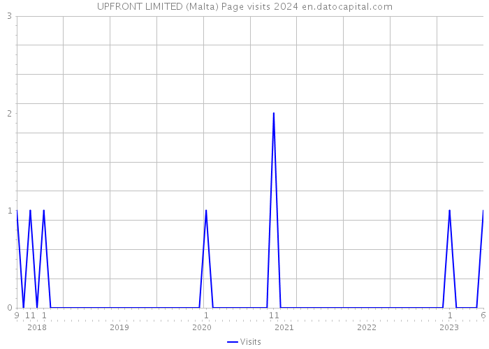 UPFRONT LIMITED (Malta) Page visits 2024 