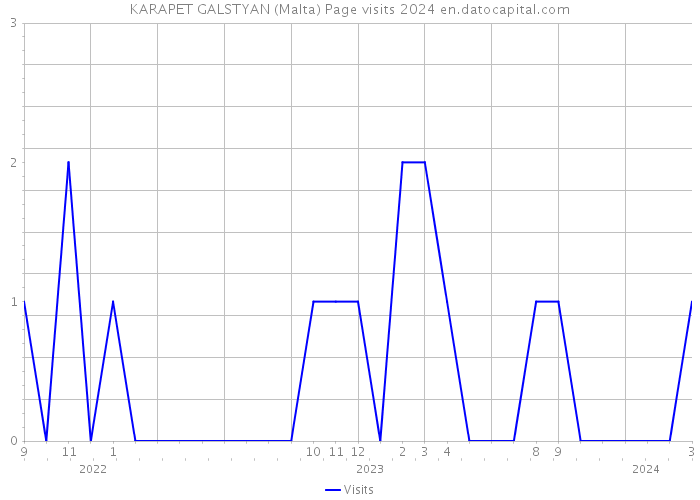 KARAPET GALSTYAN (Malta) Page visits 2024 