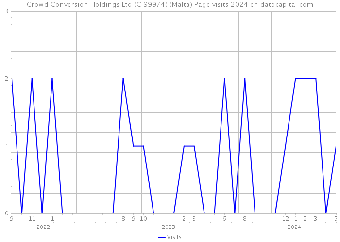 Crowd Conversion Holdings Ltd (C 99974) (Malta) Page visits 2024 