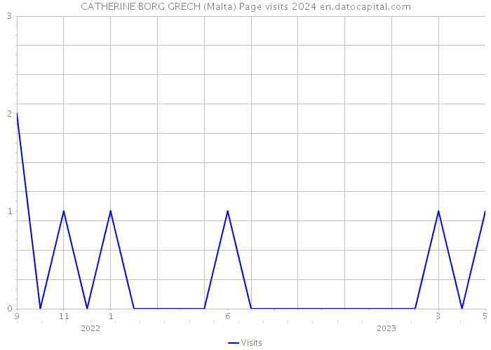 CATHERINE BORG GRECH (Malta) Page visits 2024 