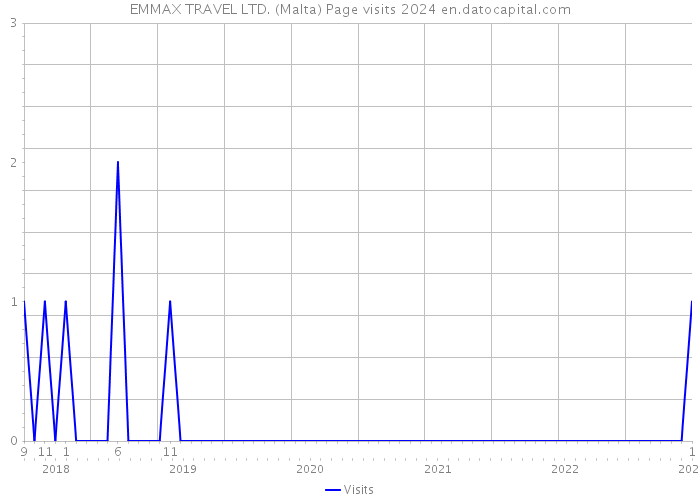 EMMAX TRAVEL LTD. (Malta) Page visits 2024 