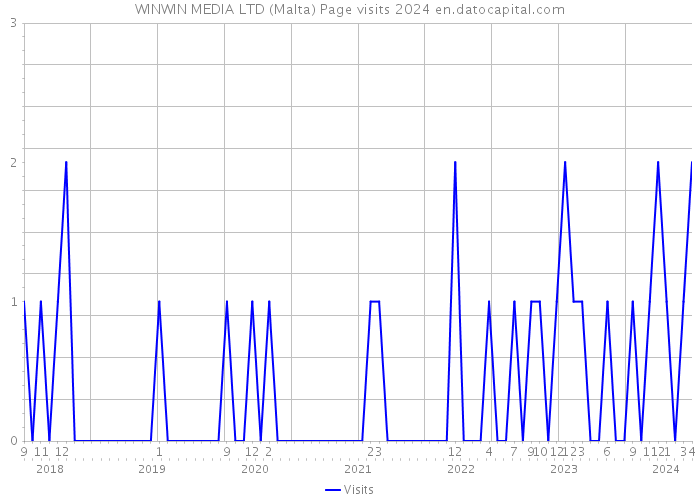 WINWIN MEDIA LTD (Malta) Page visits 2024 