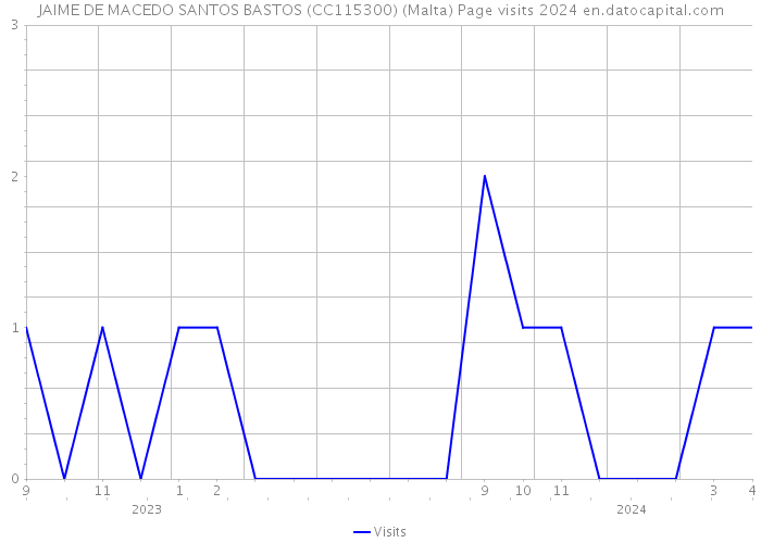 JAIME DE MACEDO SANTOS BASTOS (CC115300) (Malta) Page visits 2024 