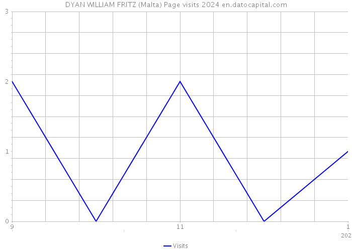 DYAN WILLIAM FRITZ (Malta) Page visits 2024 