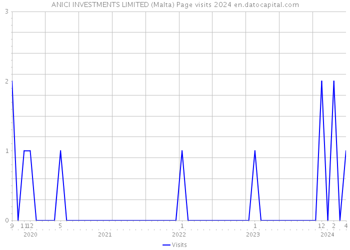 ANICI INVESTMENTS LIMITED (Malta) Page visits 2024 