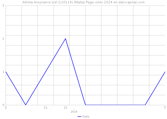 Altima Assurance Ltd (110114) (Malta) Page visits 2024 