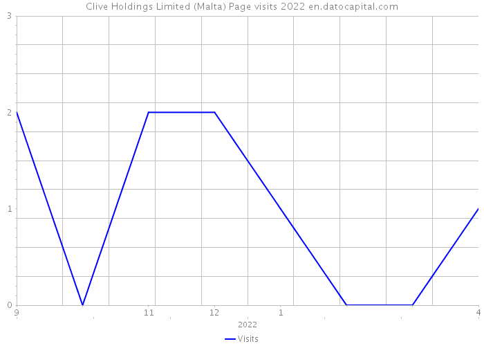 Clive Holdings Limited (Malta) Page visits 2022 