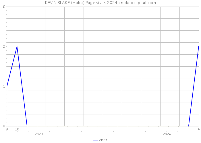 KEVIN BLAKE (Malta) Page visits 2024 