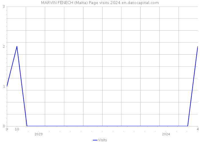 MARVIN FENECH (Malta) Page visits 2024 
