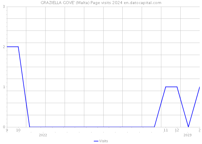 GRAZIELLA GOVE' (Malta) Page visits 2024 