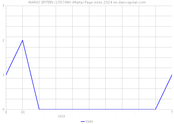 MARIO SPITERI (13576M) (Malta) Page visits 2024 