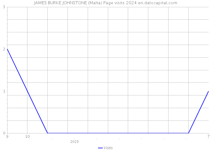 JAMES BURKE JOHNSTONE (Malta) Page visits 2024 