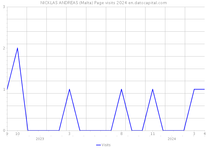 NICKLAS ANDREAS (Malta) Page visits 2024 