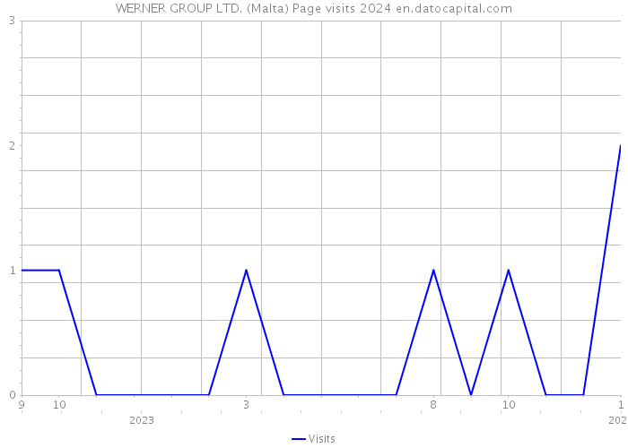 WERNER GROUP LTD. (Malta) Page visits 2024 
