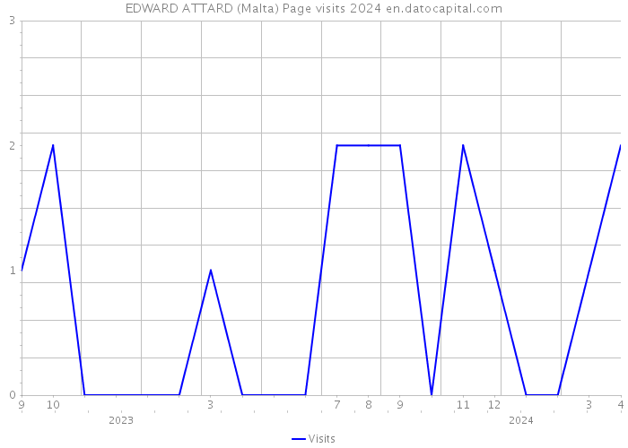 EDWARD ATTARD (Malta) Page visits 2024 