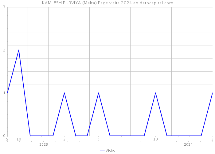 KAMLESH PURVIYA (Malta) Page visits 2024 
