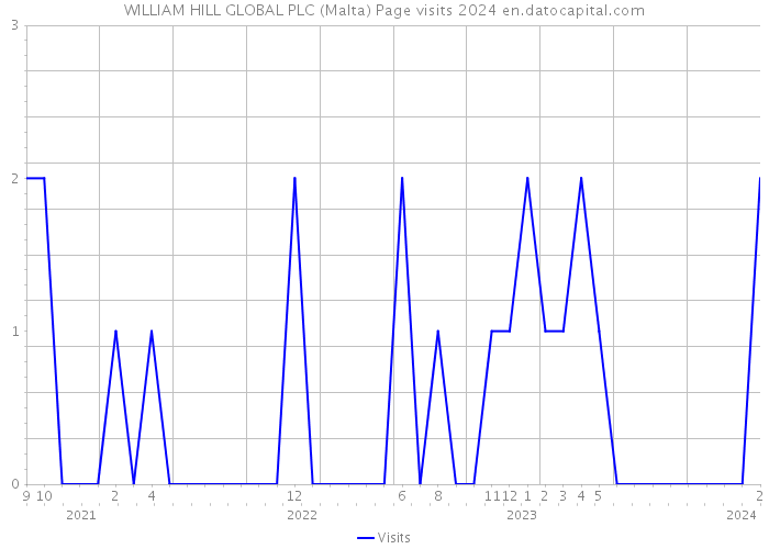 WILLIAM HILL GLOBAL PLC (Malta) Page visits 2024 