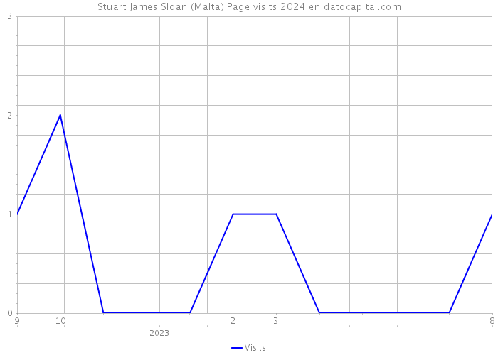 Stuart James Sloan (Malta) Page visits 2024 
