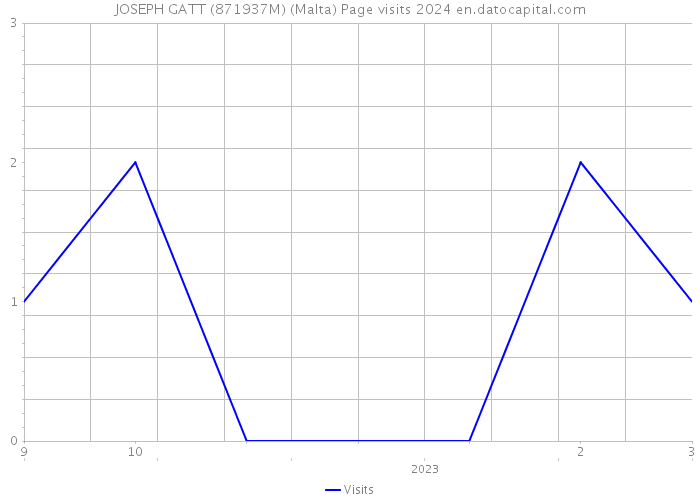 JOSEPH GATT (871937M) (Malta) Page visits 2024 