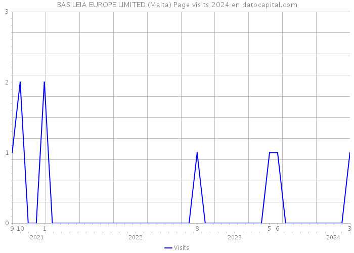BASILEIA EUROPE LIMITED (Malta) Page visits 2024 