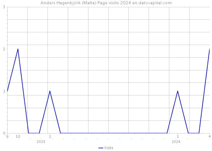 Anders Hagenbjörk (Malta) Page visits 2024 