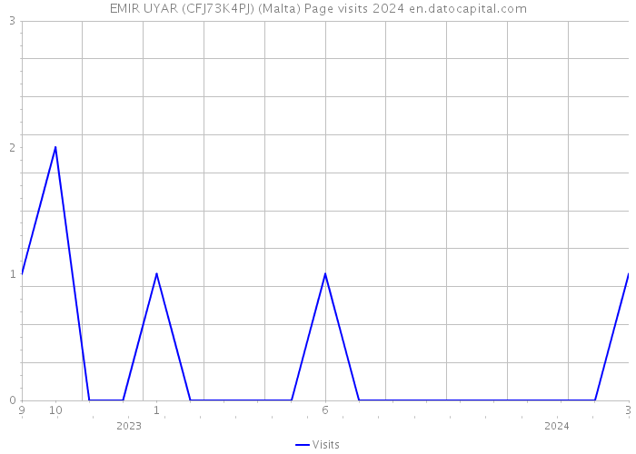 EMIR UYAR (CFJ73K4PJ) (Malta) Page visits 2024 