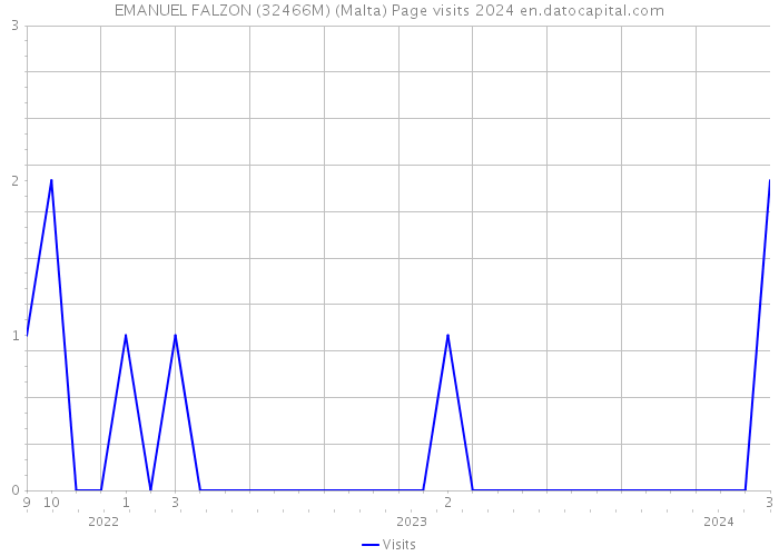 EMANUEL FALZON (32466M) (Malta) Page visits 2024 