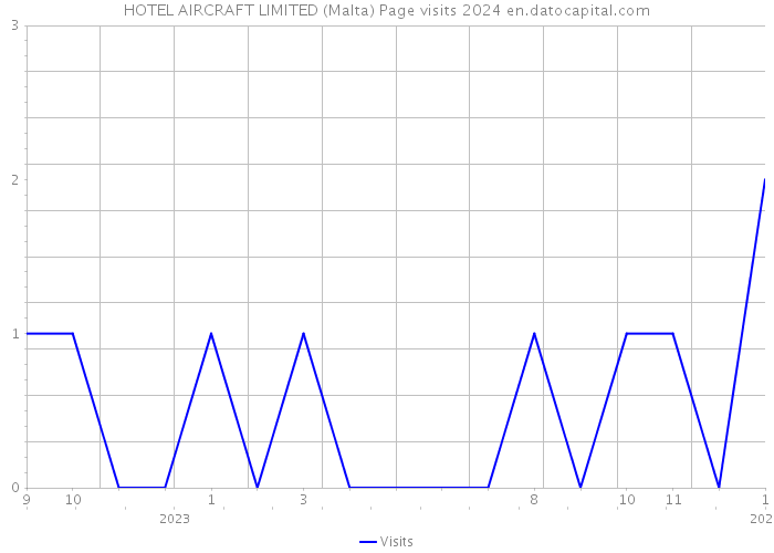 HOTEL AIRCRAFT LIMITED (Malta) Page visits 2024 