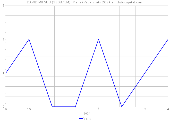 DAVID MIFSUD (330871M) (Malta) Page visits 2024 
