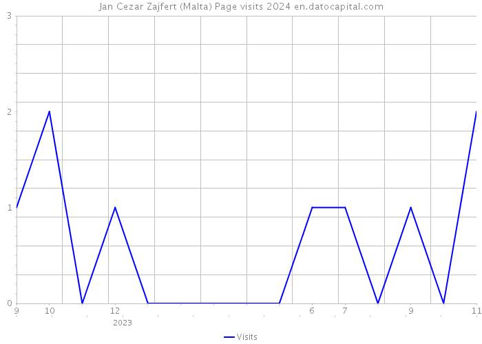 Jan Cezar Zajfert (Malta) Page visits 2024 