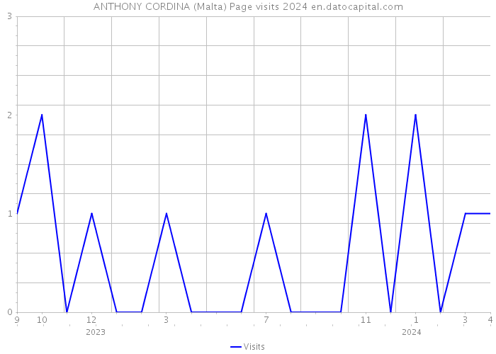 ANTHONY CORDINA (Malta) Page visits 2024 