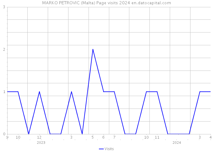 MARKO PETROVIC (Malta) Page visits 2024 