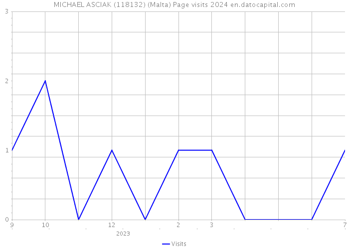 MICHAEL ASCIAK (118132) (Malta) Page visits 2024 