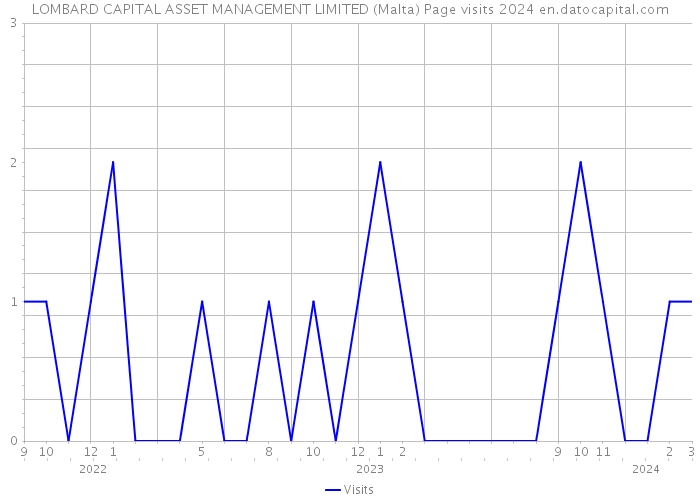 LOMBARD CAPITAL ASSET MANAGEMENT LIMITED (Malta) Page visits 2024 