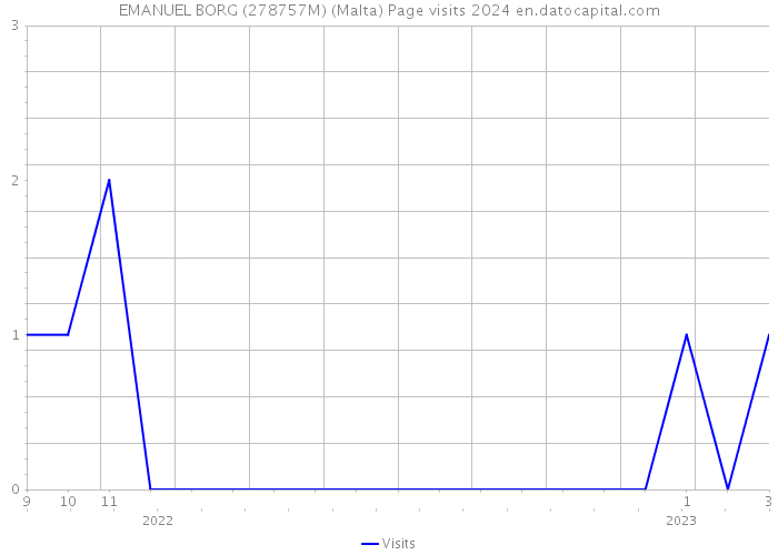 EMANUEL BORG (278757M) (Malta) Page visits 2024 