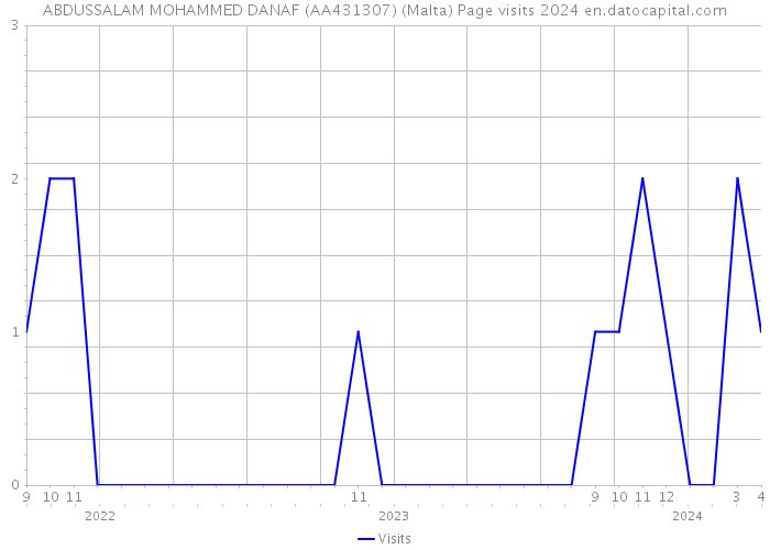 ABDUSSALAM MOHAMMED DANAF (AA431307) (Malta) Page visits 2024 
