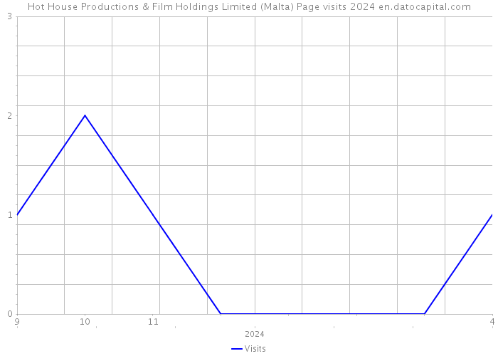 Hot House Productions & Film Holdings Limited (Malta) Page visits 2024 