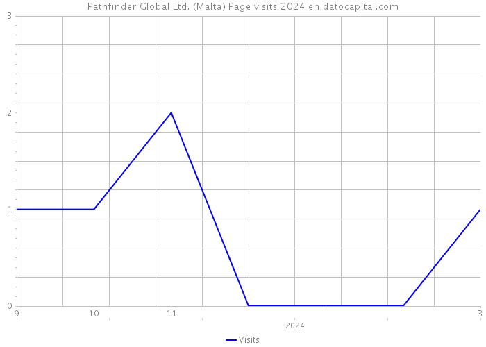 Pathfinder Global Ltd. (Malta) Page visits 2024 