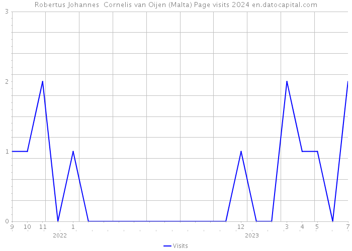 Robertus Johannes Cornelis van Oijen (Malta) Page visits 2024 